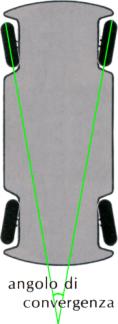 Angolo di convergenza
